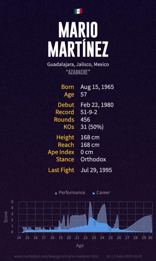Mario Martínez' Record