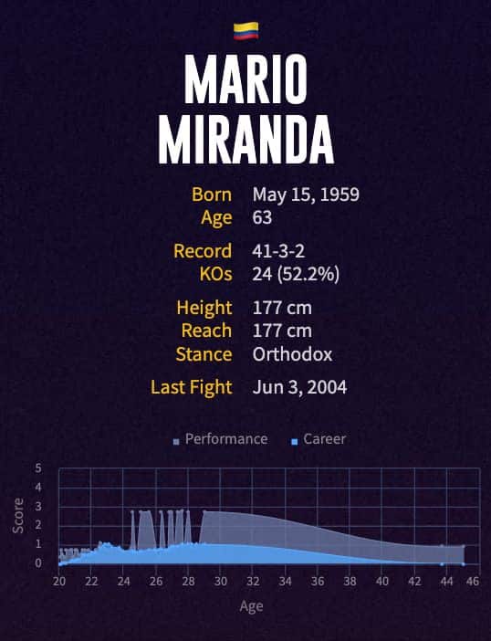 Mario Miranda's boxing career