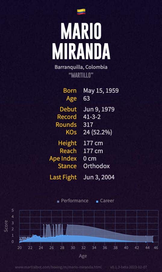 Mario Miranda's Record