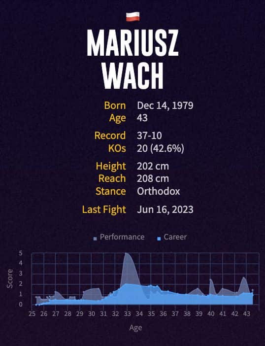 Mariusz Wach's boxing career