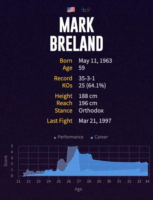 Mark Breland's boxing career