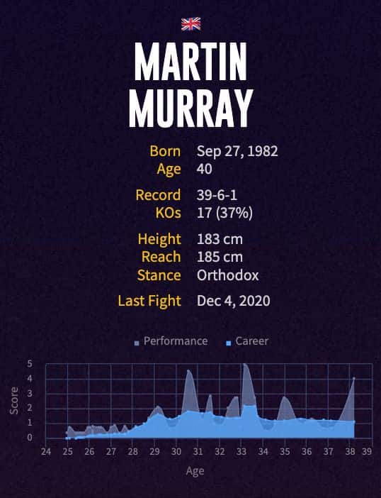 Martin Murray's boxing career