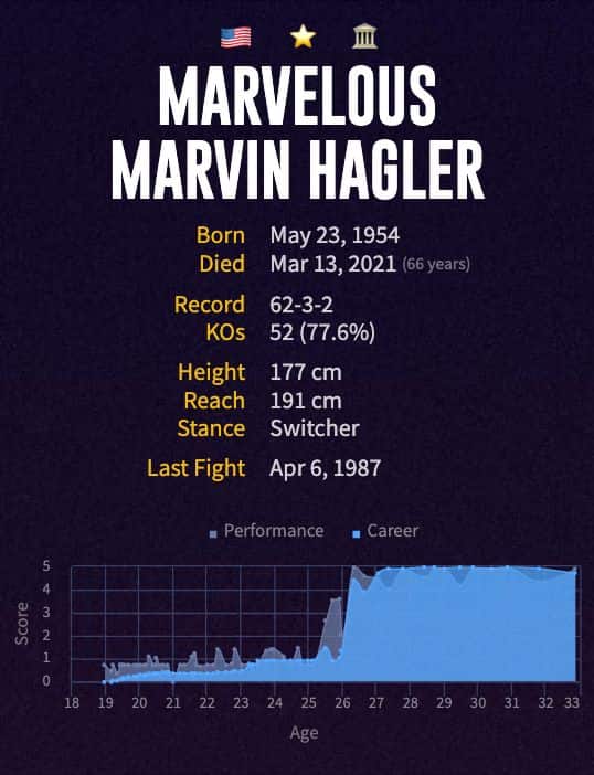 Marvelous Marvin Hagler's boxing career