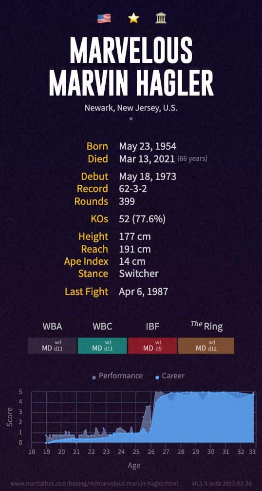 Marvelous Marvin Hagler's record and stats