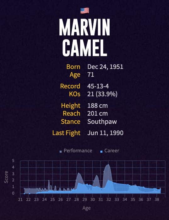 Marvin Camel's boxing career