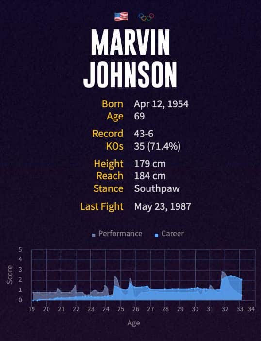 Marvin Johnson's boxing career