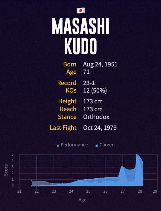 Masashi Kudo's boxing career