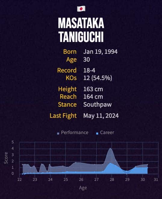 Masataka Taniguchi's boxing career