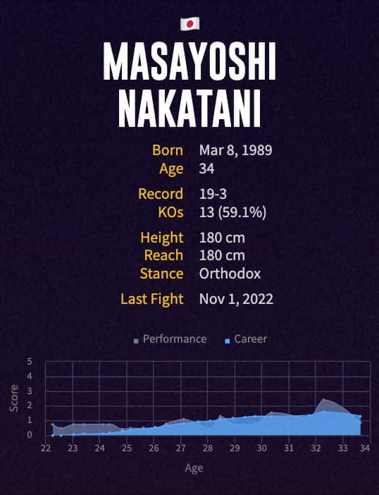 Masayoshi Nakatani's boxing career
