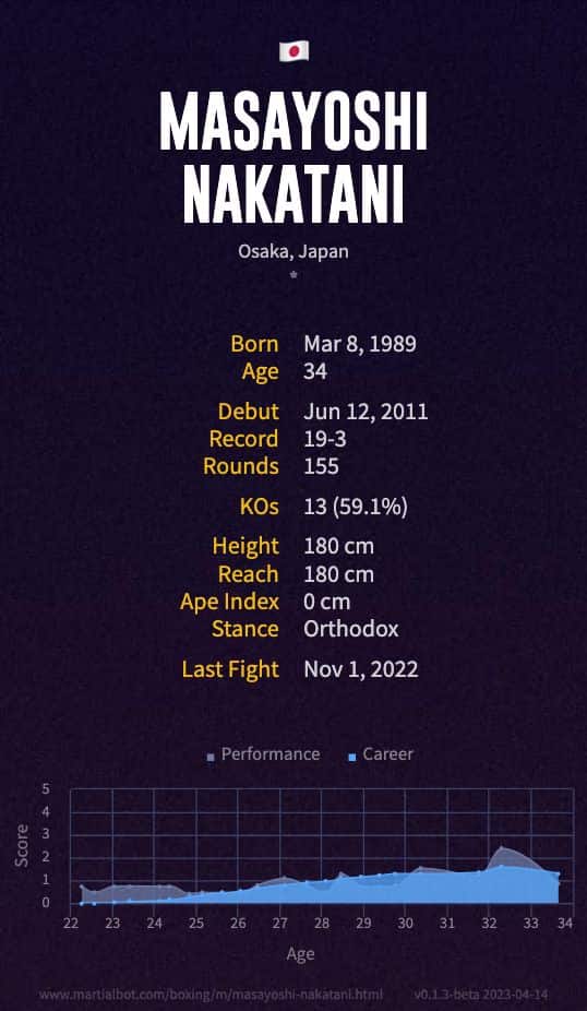 Masayoshi Nakatani's boxing record and stats summarized in an infographic