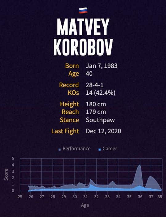 Matt Korobov's boxing career
