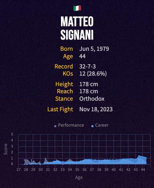 Matteo Signani's boxing career