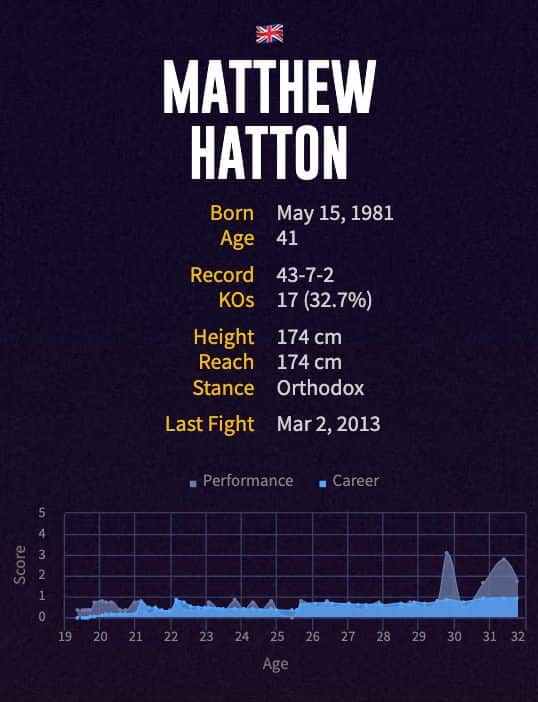 Matthew Hatton's boxing career
