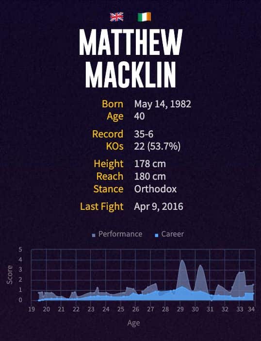 Matthew Macklin's boxing career