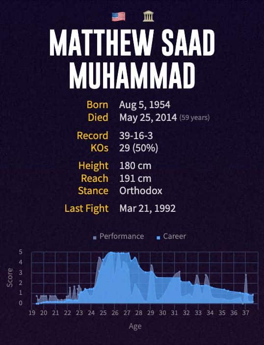 Matthew Saad Muhammad's boxing career