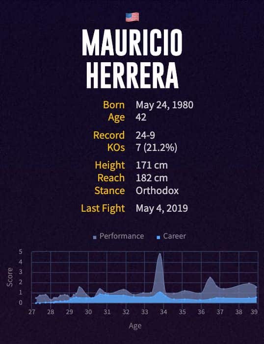 Mauricio Herrera's boxing career