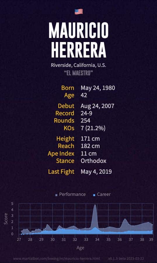 Mauricio Herrera's Record