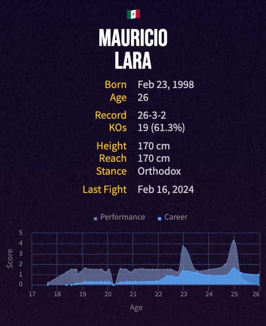 Mauricio Lara's boxing career