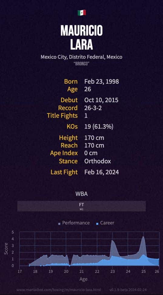 Mauricio Lara's record and stats