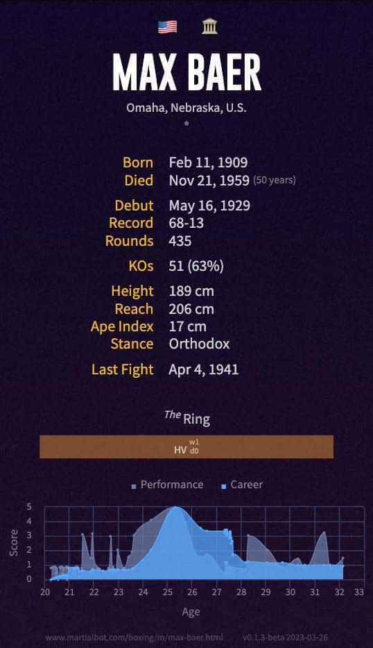 Max Baer's record and stats