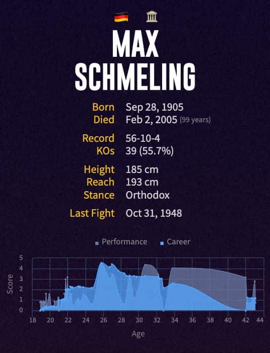 Max Schmeling's boxing career