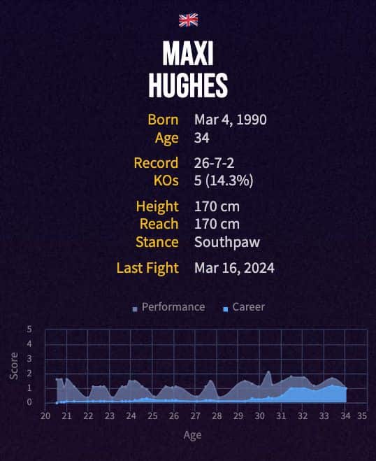 Maxi Hughes' boxing career