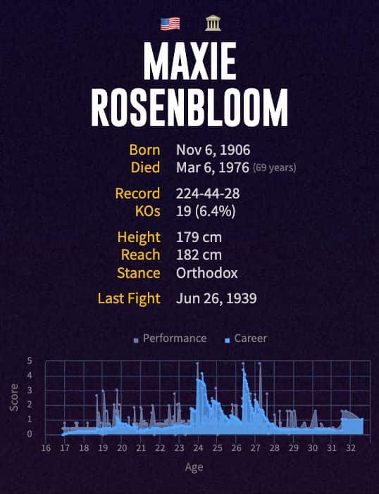Maxie Rosenbloom's boxing career