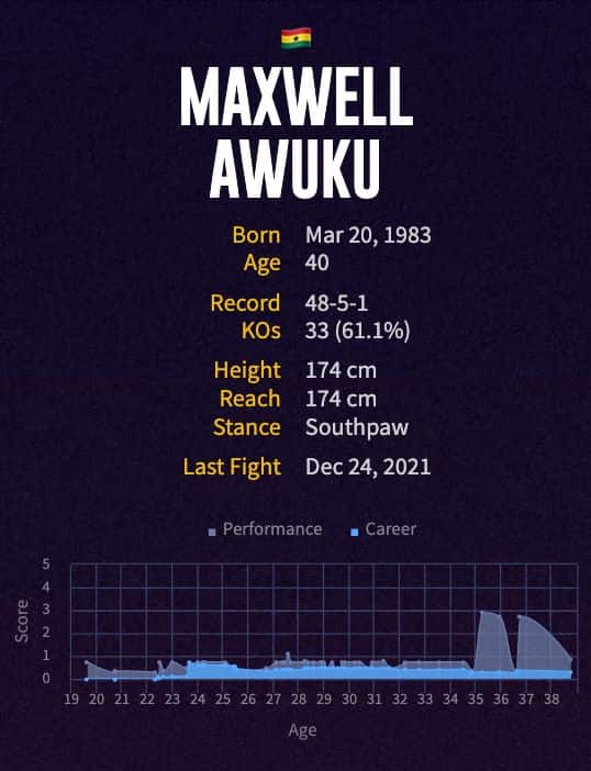Maxwell Awuku's boxing career