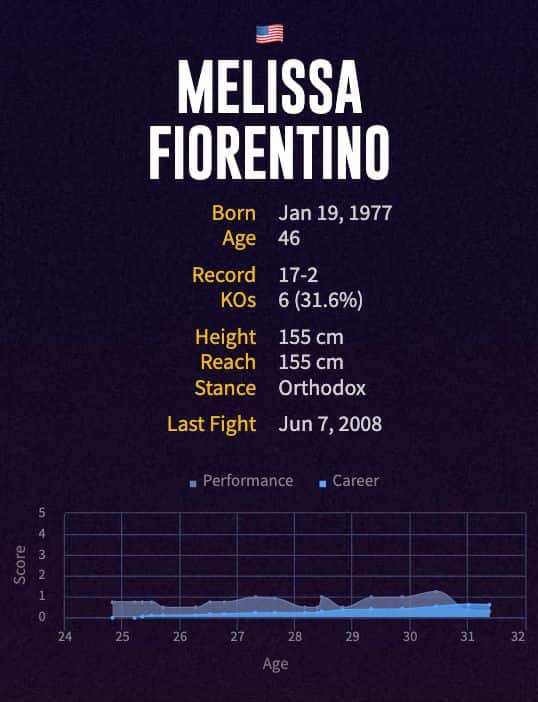 Melissa Fiorentino's boxing career