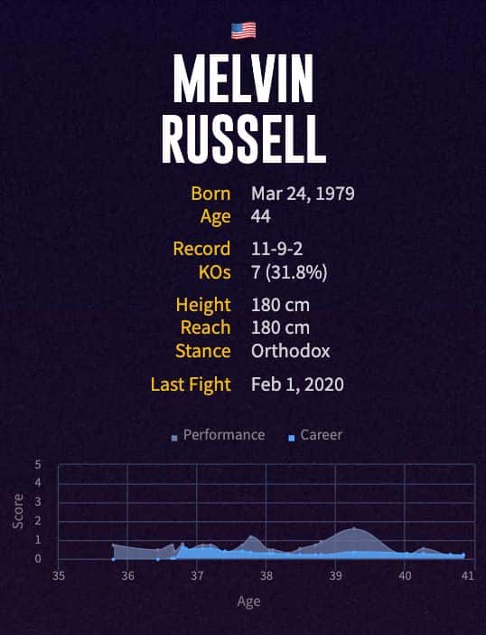 Melvin Russell's boxing career