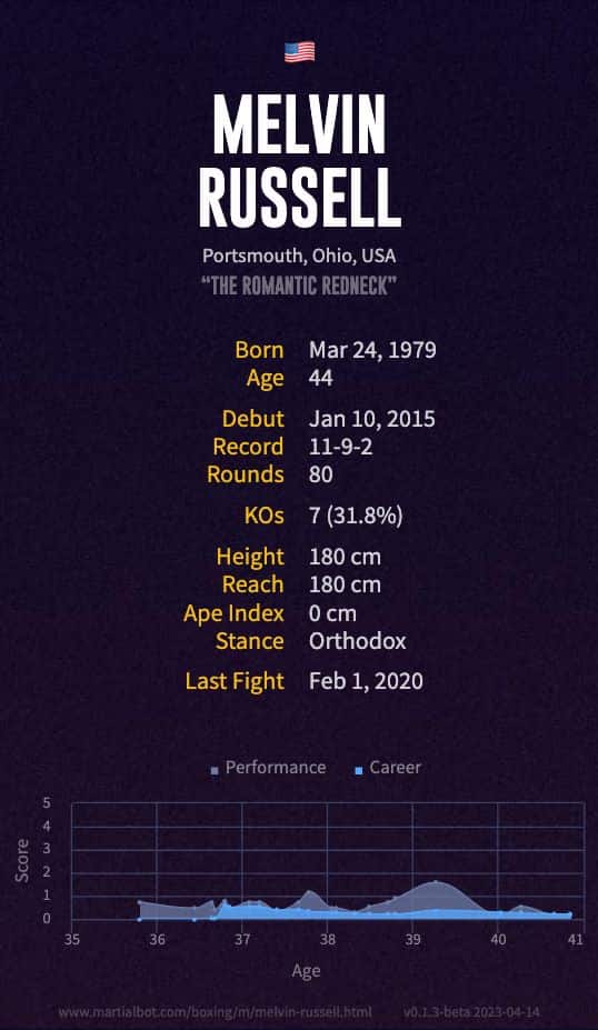 Melvin Russell's Record