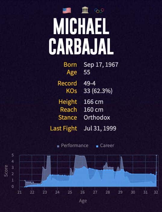 Michael Carbajal's boxing career