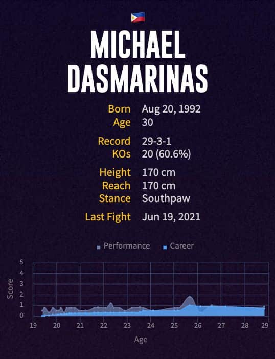 Michael Dasmariñas' boxing career