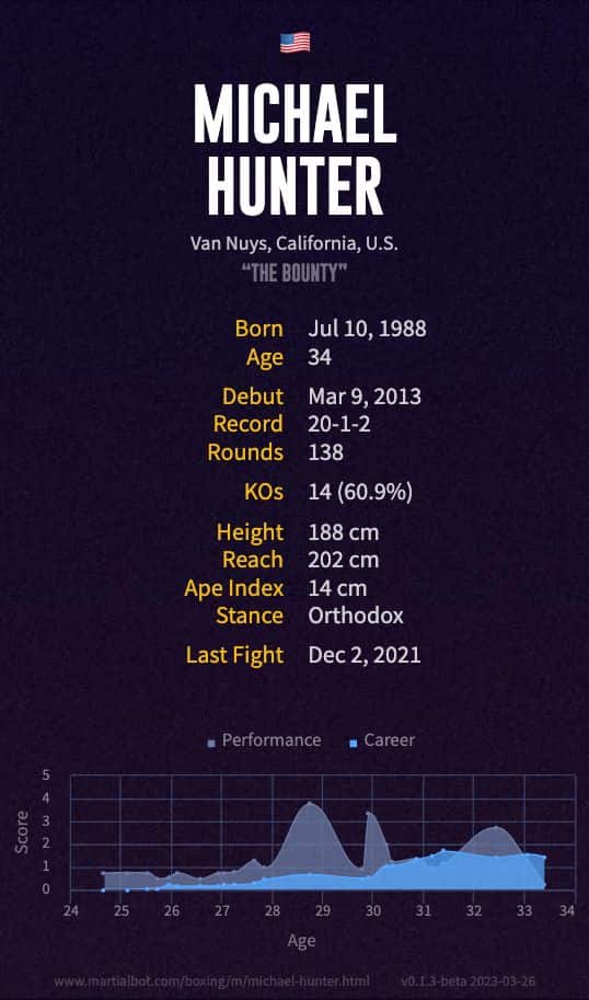 Michael Hunter's boxing record and stats summarized in an infographic