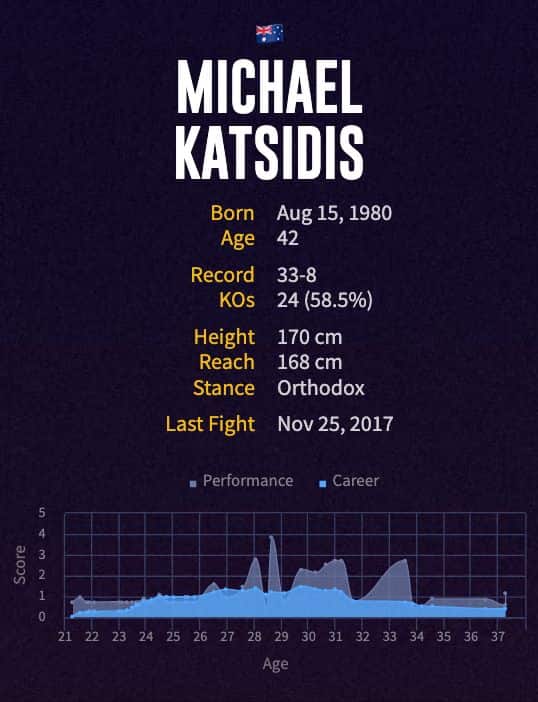 Michael Katsidis' boxing career