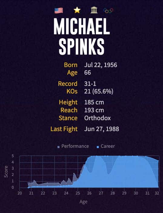 Michael Spinks' boxing career