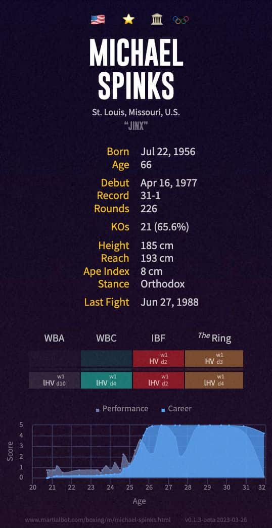 Michael Spinks' record and stats