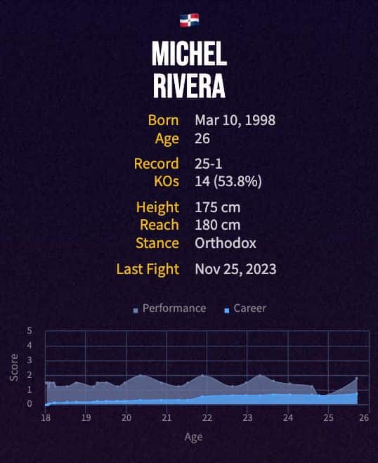 Michel Rivera's boxing career