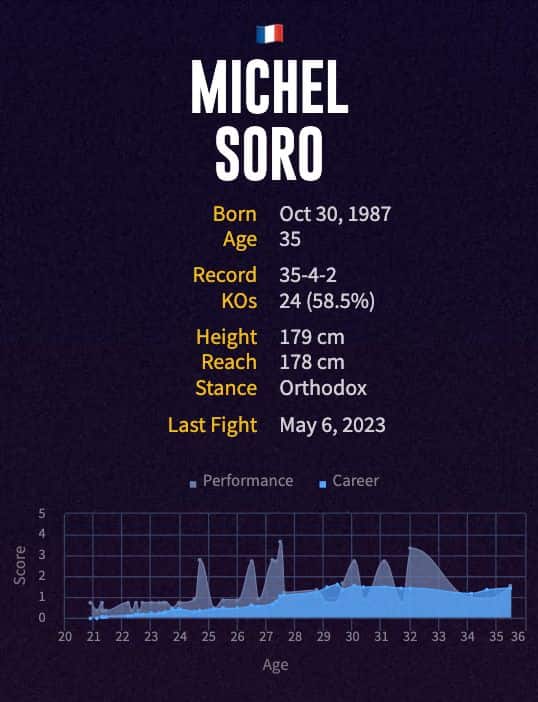 Michel Soro's boxing career