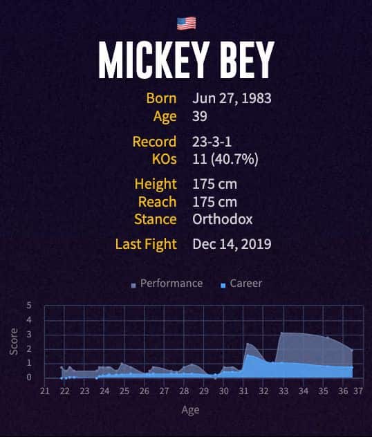 Mickey Bey's boxing career