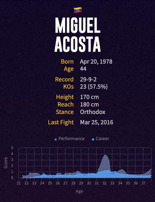 Miguel Acosta's boxing career