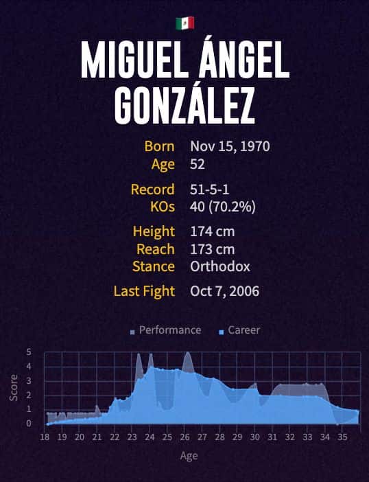 Miguel Ángel González' boxing career