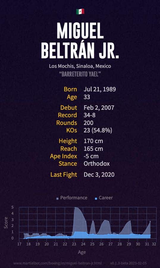 Miguel Beltrán Jr.'s record and stats
