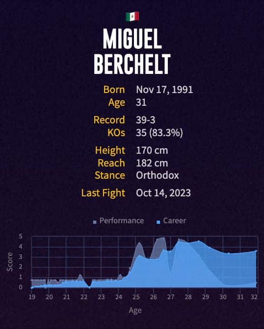 Miguel Berchelt's boxing career