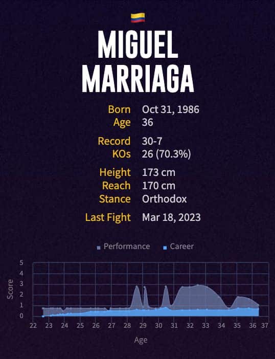 Miguel Marriaga's boxing career
