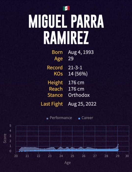 Miguel Parra Ramirez' boxing career