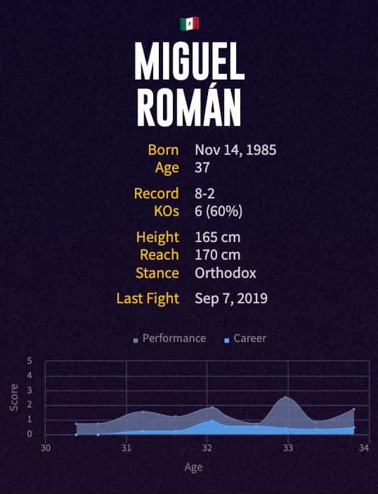 Miguel Román's boxing career
