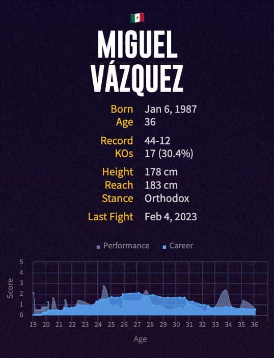 Miguel Vázquez' boxing career