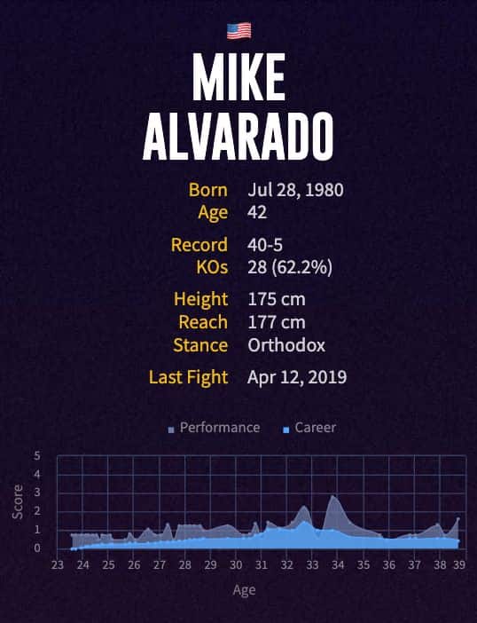 Mike Alvarado's boxing career