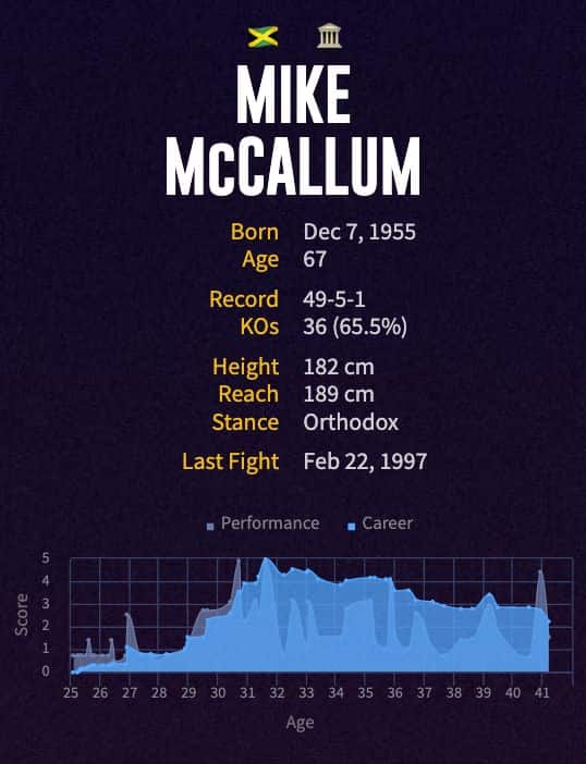 Mike McCallum's boxing career
